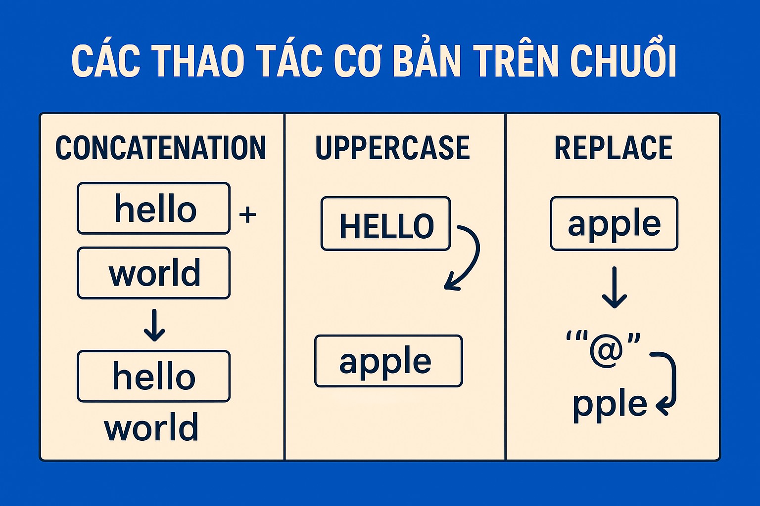 Bài 10.1. Các thao tác cơ bản trên chuỗi