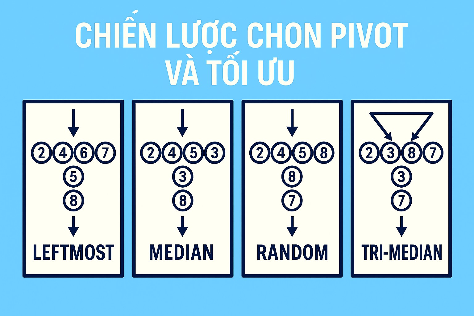Bài 14.2. Chiến lược chọn pivot và tối ưu