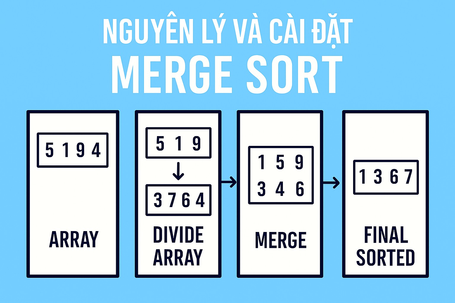 Bài 15.1: Nguyên lý và cài đặt Merge Sort