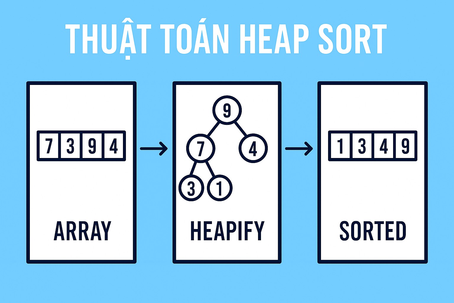 Bài 15.3. Thuật toán Heap Sort và phân tích