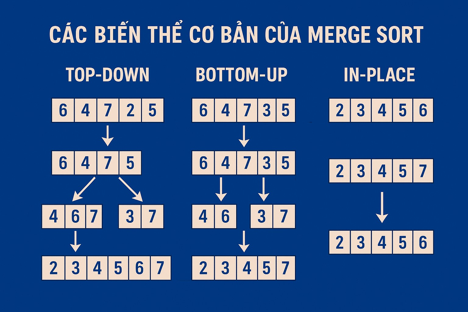 Bài 15.4. Các biến thể cơ bản của Merge Sort