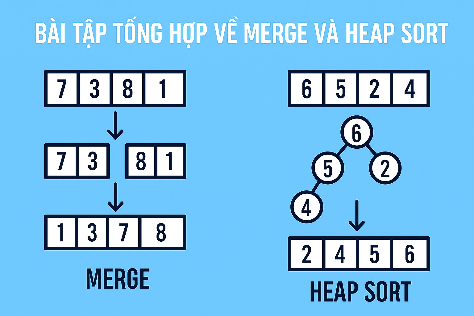 Bài 15.5. Bài tập tổng hợp về Merge và Heap Sort