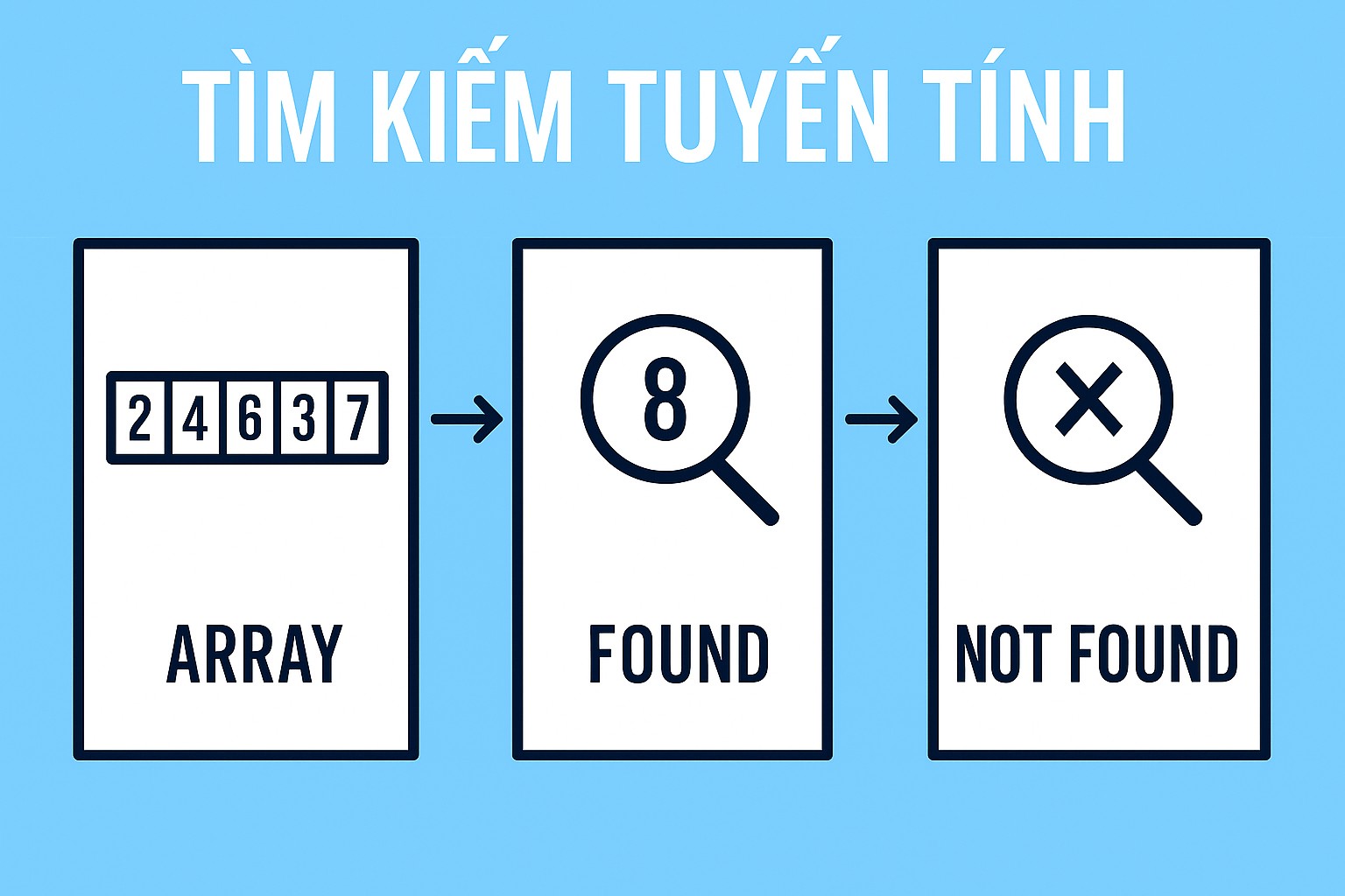 Bài 16.1. Linear Search và các trường hợp sử dụng
