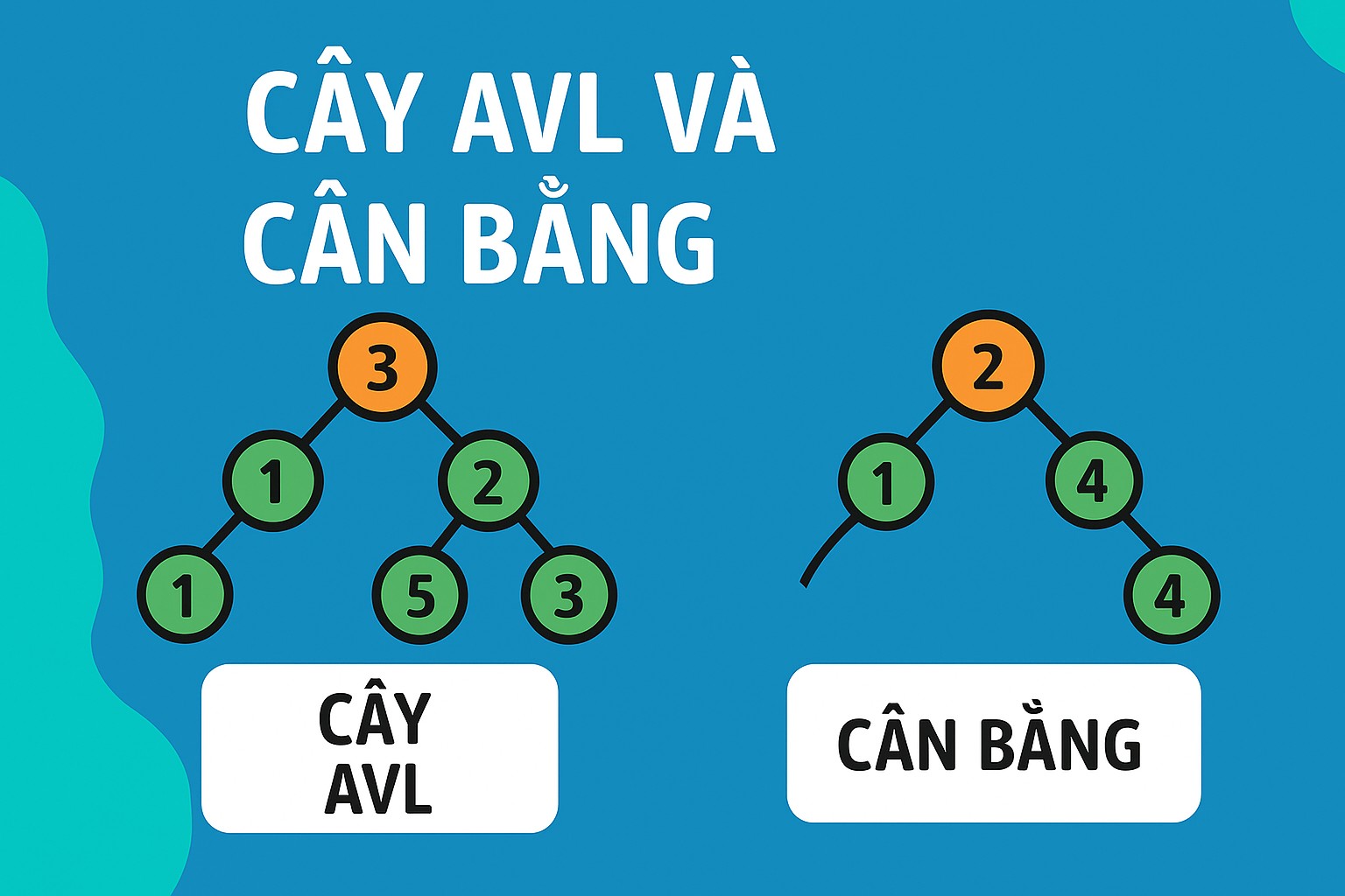 Bài 32.3. Cây AVL và cân bằng