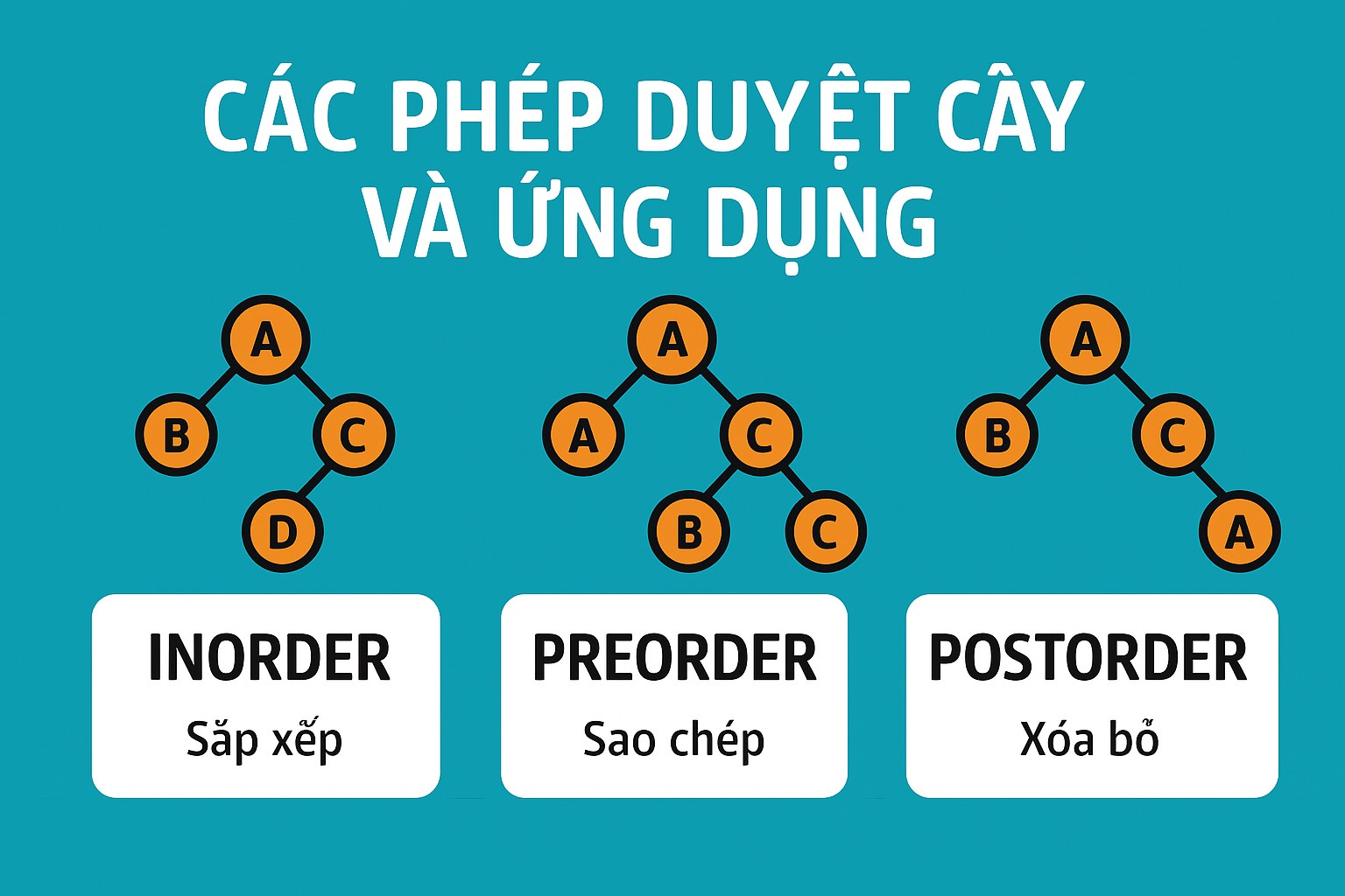 Bài 32.4. Các phép duyệt cây và ứng dụng