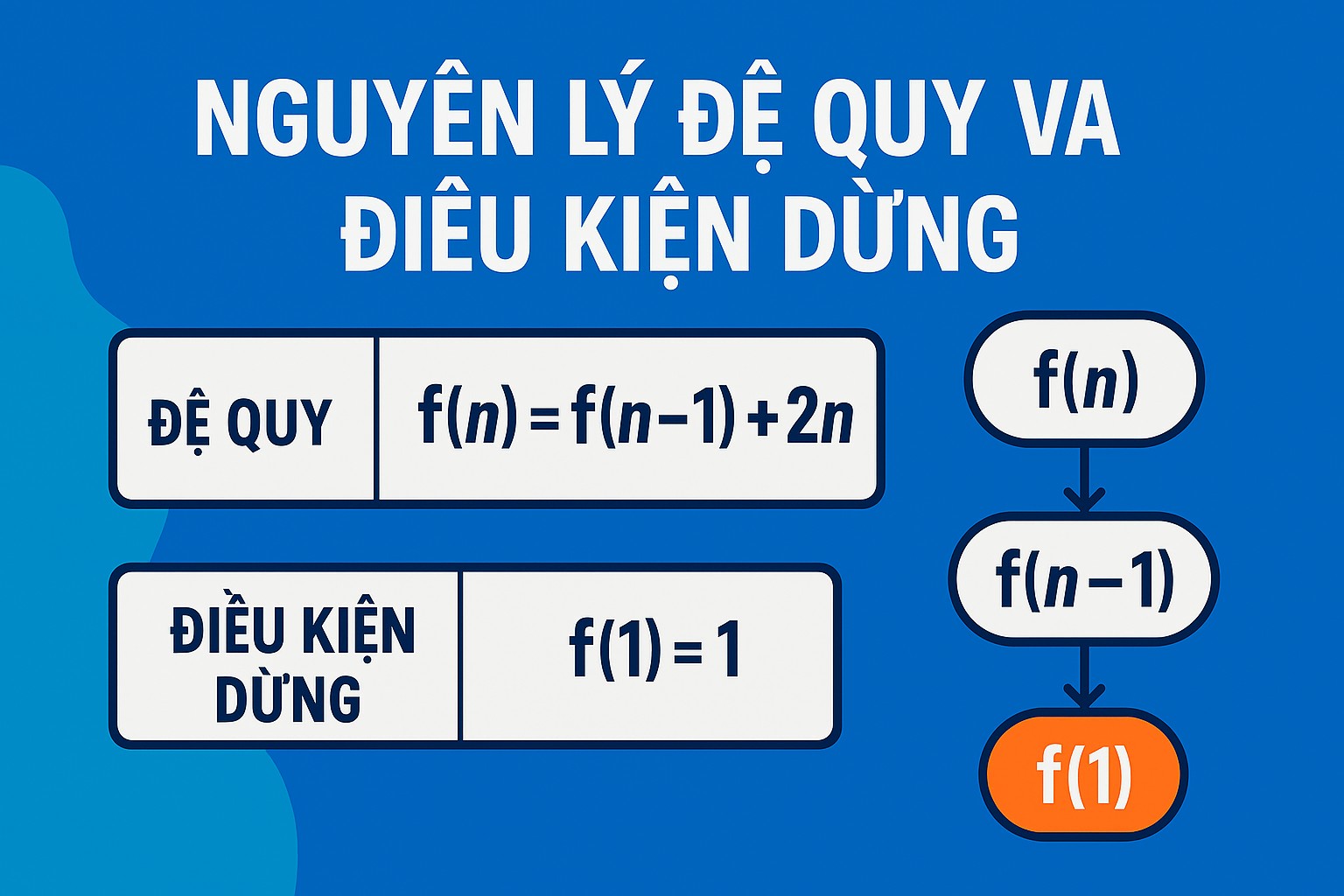 Bài 5.1: Nguyên lý đệ quy và điều kiện dừng,