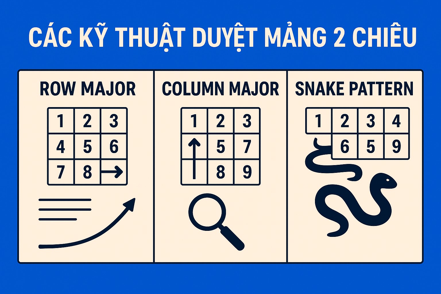Bài 9.2. Các kỹ thuật duyệt mảng 2 chiều