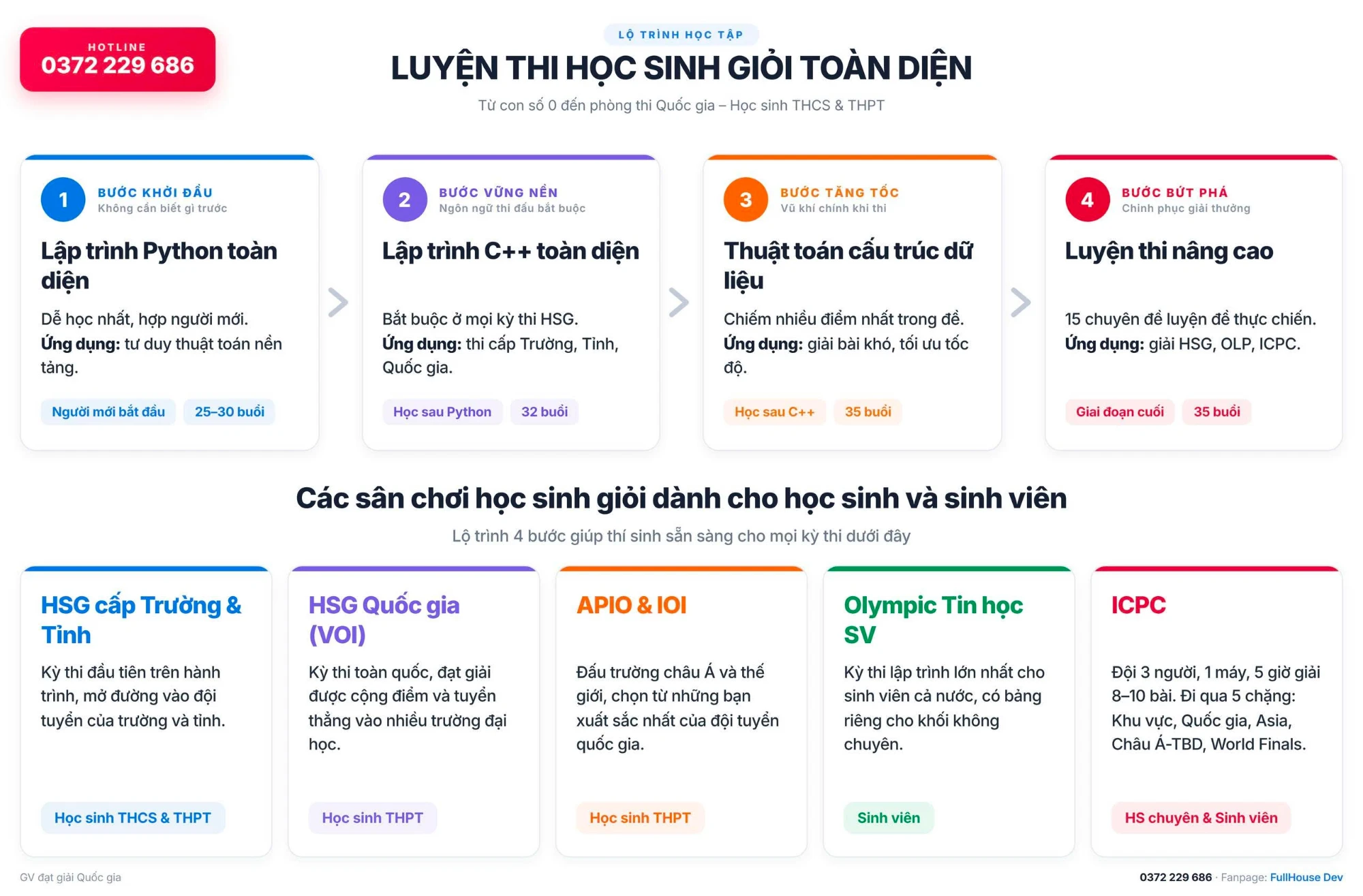 Lộ trình luyện thi học sinh giỏi toàn diện