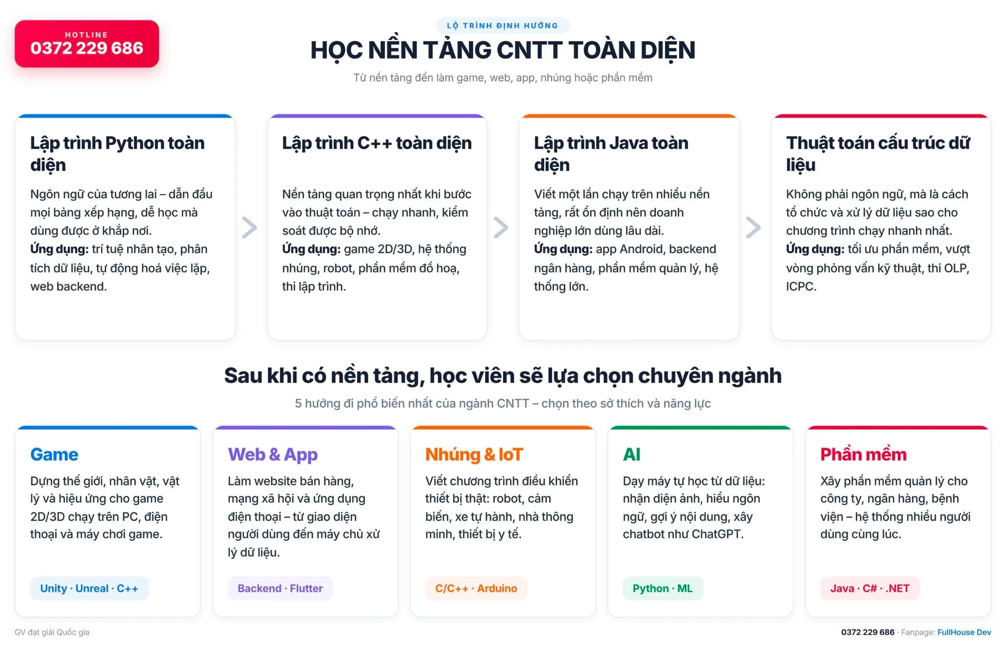 Lộ trình học nền tảng CNTT toàn diện