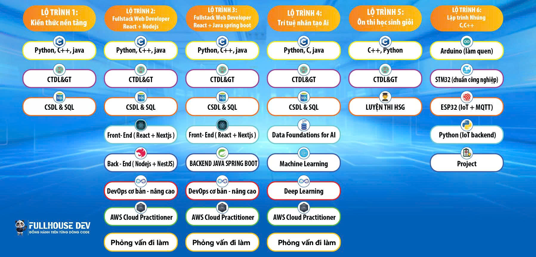 Lộ trình tại FullHouse Dev